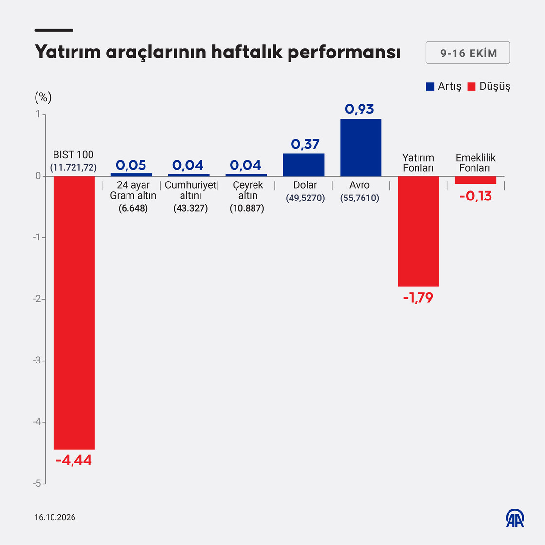 Yatırım araçlarının haftalık performansı