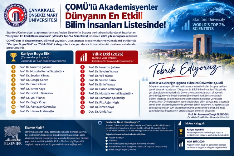 ÇOMÜ’lü Akademisyenler Dünyanın En Etkili Bilim İnsanları Listesinde